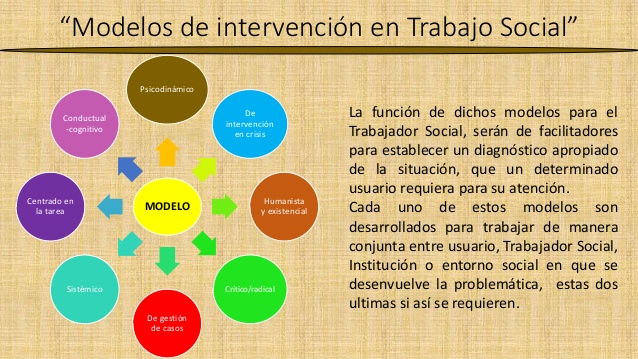 Elaboración De Modelos De Intervención En El Trabajo Social – MI ...